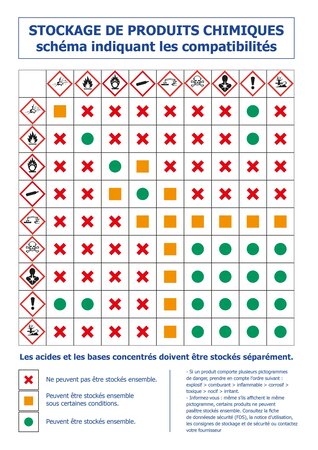 Autocollant vinyl - stockage de produits chimiques schéma indiquant les incompatibilités uttscheid